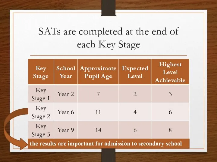 SATs are completed at the end of each Key Stage the