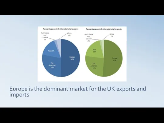 Europe is the dominant market for the UK exports and imports