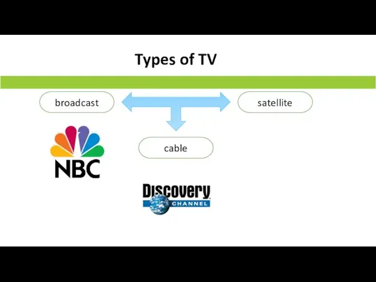 Types of TV broadcast cable satellite