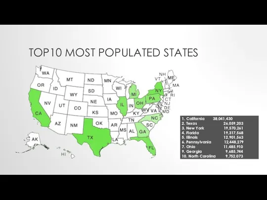TOP10 MOST POPULATED STATES