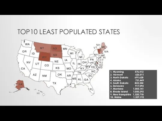 TOP10 LEAST POPULATED STATES