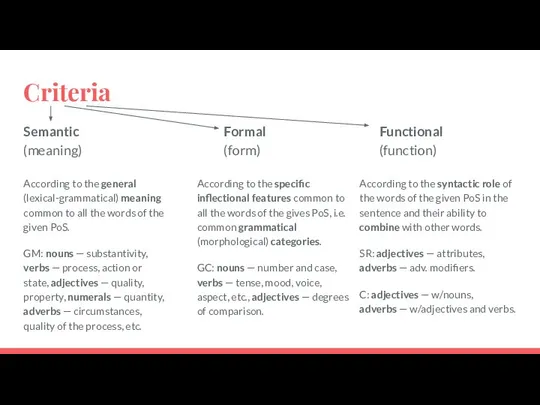 Criteria Semantic (meaning) Formal (form) Functional (function) According to the general