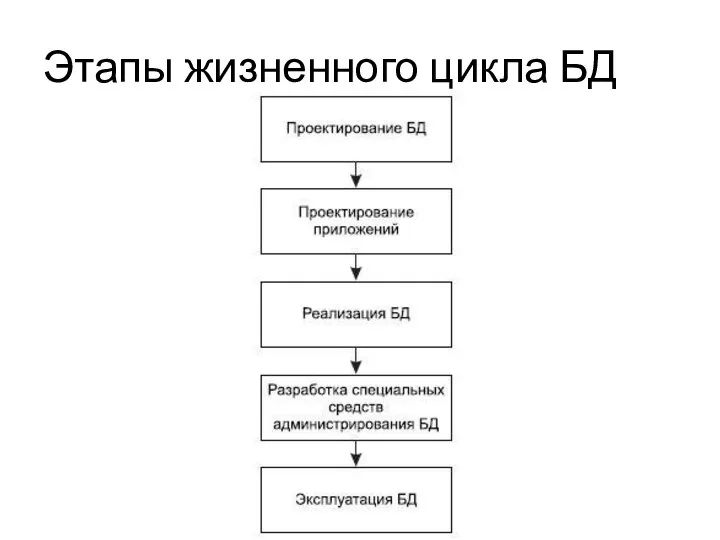 Этапы жизненного цикла БД