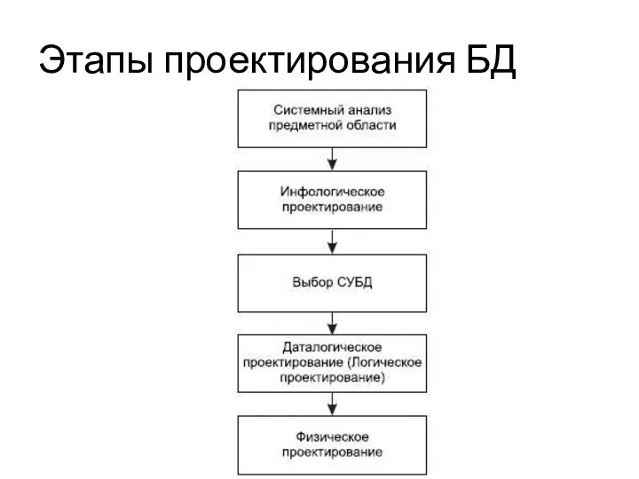 Этапы проектирования БД