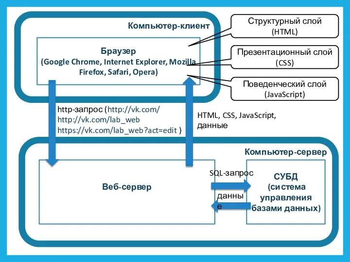 Компьютер-клиент Компьютер-сервер Браузер (Google Chrome, Internet Explorer, Mozilla Firefox, Safari, Opera)