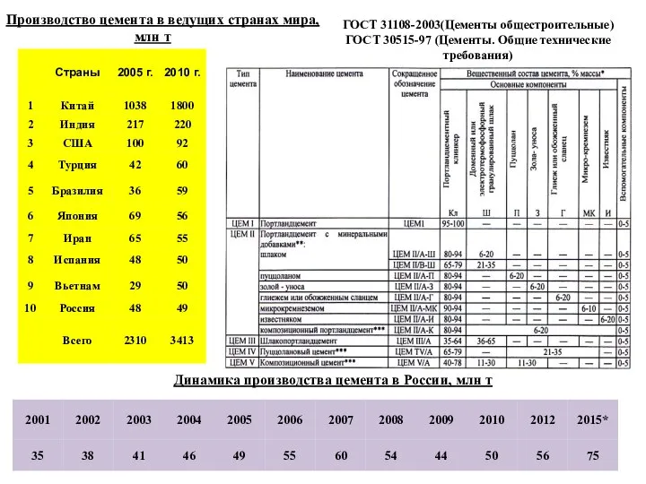 Производство цемента в ведущих странах мира, млн т Динамика производства цемента