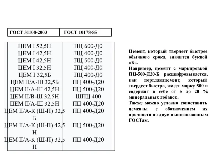 Цемент, который твердеет быстрее обычного срока, значится буквой «Б». Например, цемент