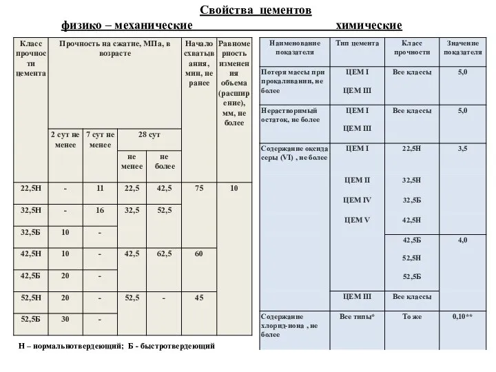 Свойства цементов физико – механические химические Н – нормальнотвердеющий; Б - быстротвердеющий