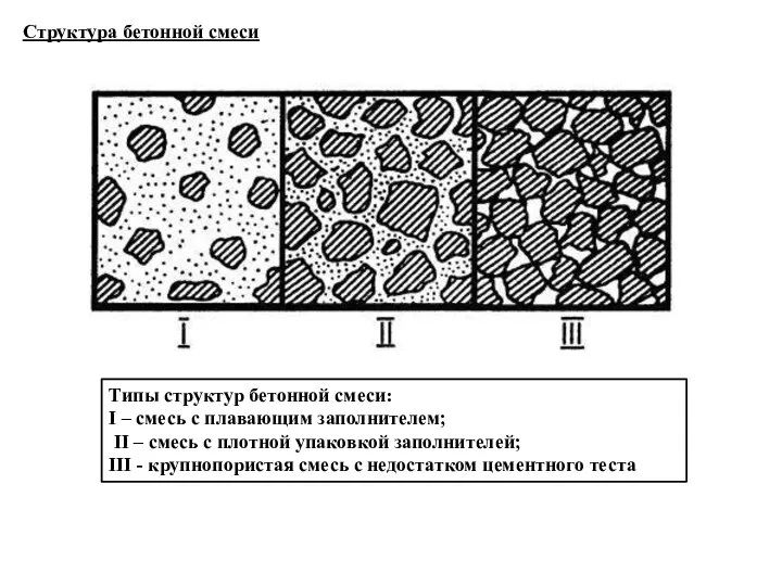 Типы структур бетонной смеси: I – смесь с плавающим заполнителем; II