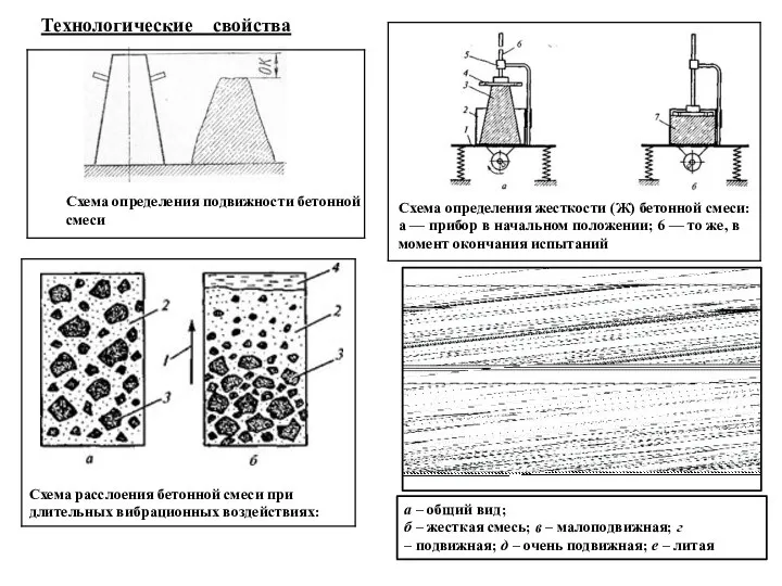 Схема определения жесткости (Ж) бетонной смеси: а — прибор в начальном