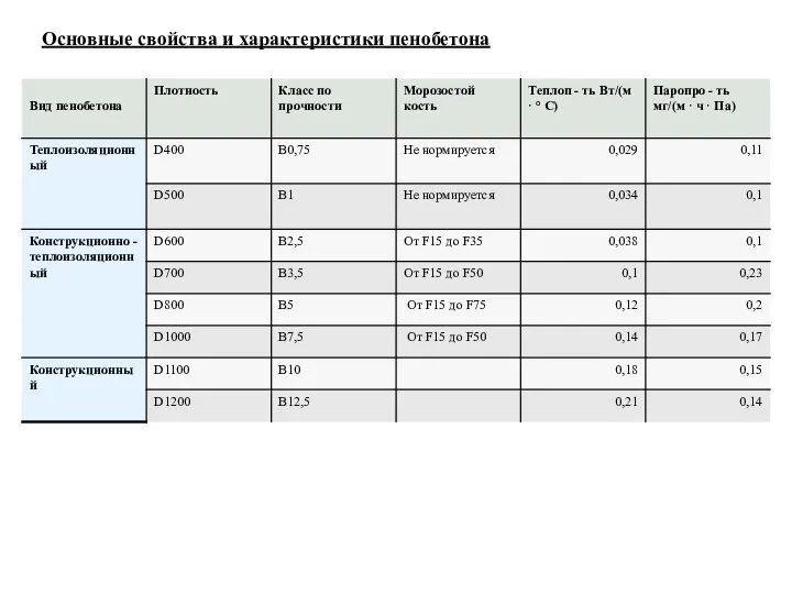 Основные свойства и характеристики пенобетона