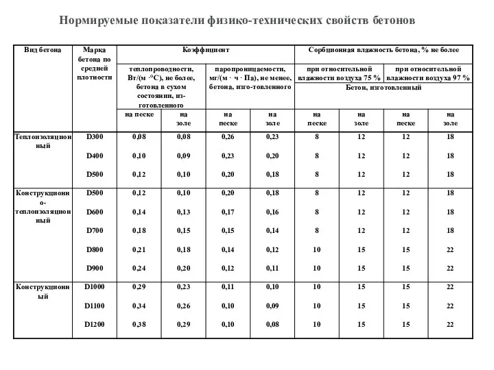 Нормируемые показатели физико-технических свойств бетонов