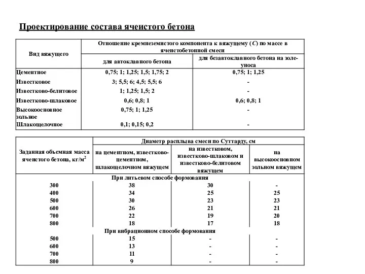 Проектирование состава ячеистого бетона