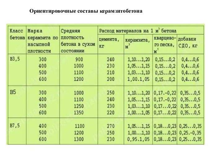 Ориентировочные составы керамзитобетона