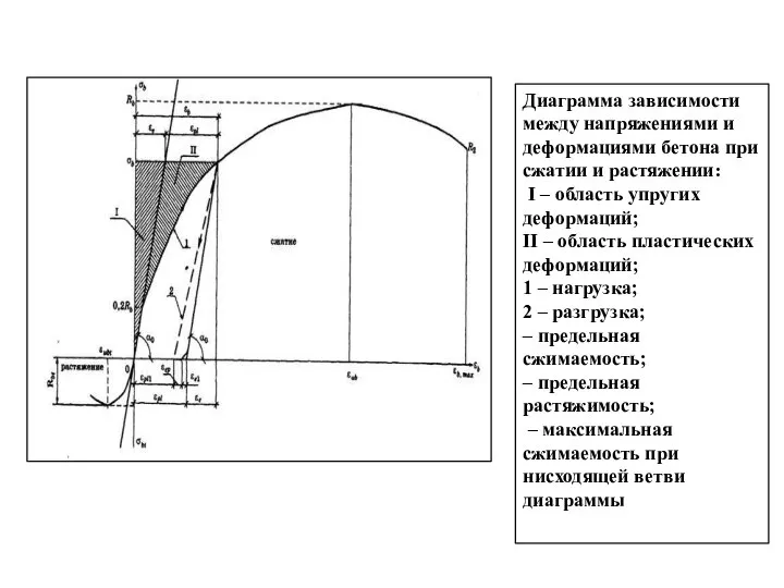 Диаграмма зависимости между напряжениями и деформациями бетона при сжатии и растяжении: