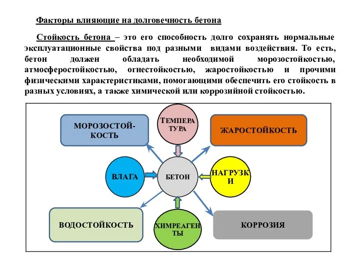 Факторы влияющие на долговечность бетона Стойкость бетона – это его способность