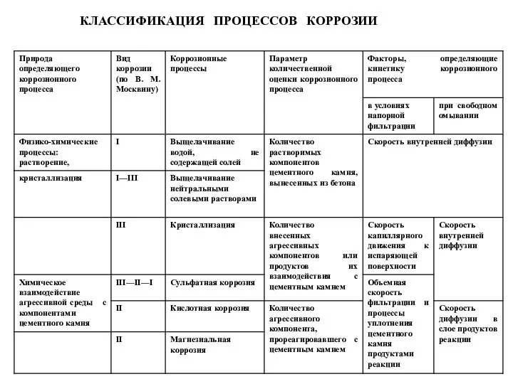 КЛАССИФИКАЦИЯ ПРОЦЕССОВ КОРРОЗИИ БЕТОНА И ЖЕЛЕЗОБЕТОНА