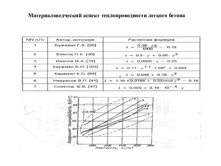 Материаловедческий аспект теплопроводности легкого бетона.