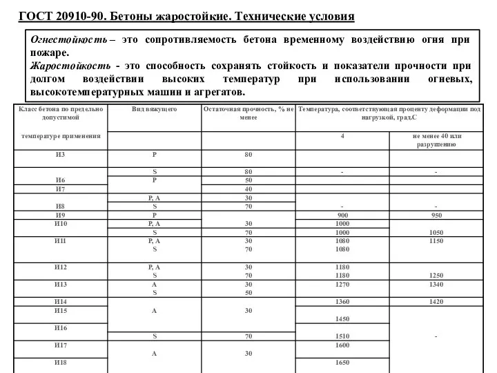 Огнестойкость – это сопротивляемость бетона временному воздействию огня при пожаре. Жаростойкость