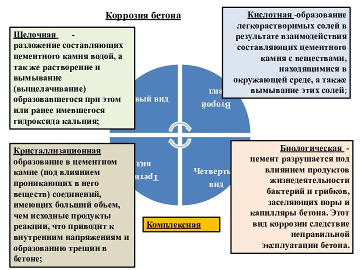 Коррозия бетона Щелочная - разложение составляющих цементного камня водой, а так