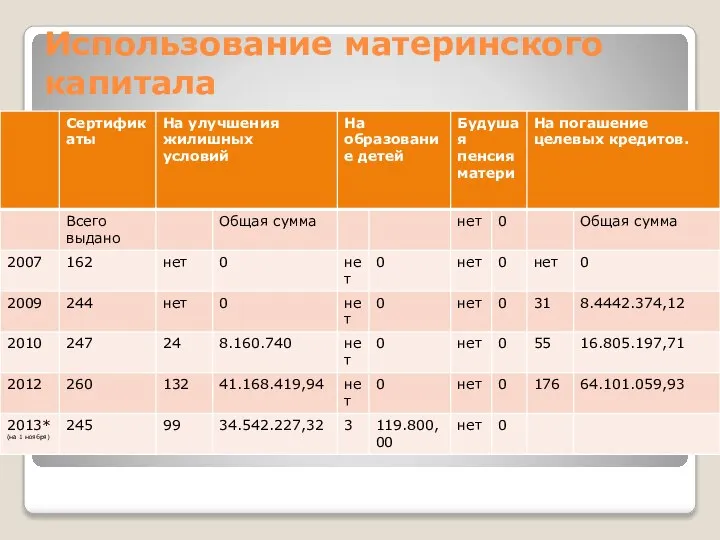 Использование материнского капитала