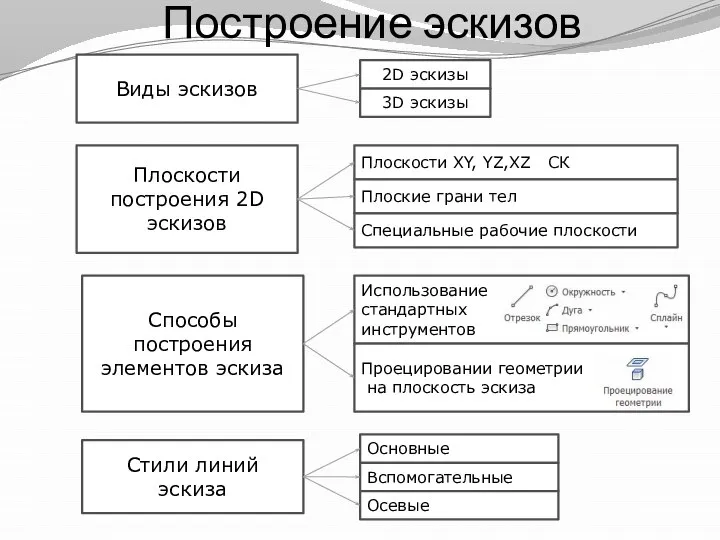 Построение эскизов Виды эскизов 2D эскизы 3D эскизы Плоскости построения 2D