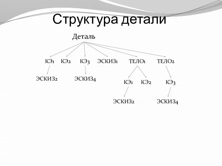 Структура детали Деталь КЭ1 КЭ2 КЭ3 ЭСКИЗ1 ЭСКИЗ2 ТЕЛО1 ТЕЛО2 КЭ1 КЭ2 ЭСКИЗ2 КЭ3 ЭСКИЗ4 ЭСКИЗ4