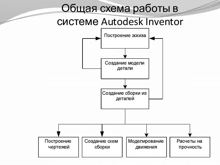 Общая схема работы в системе Autodesk Inventor