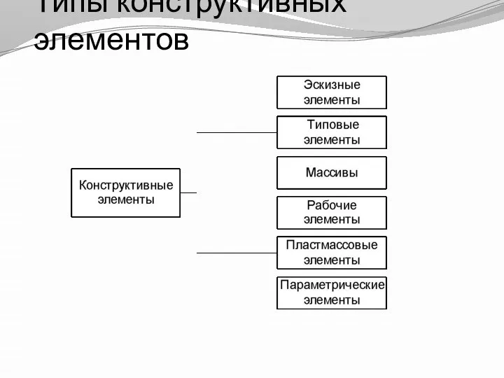 Типы конструктивных элементов