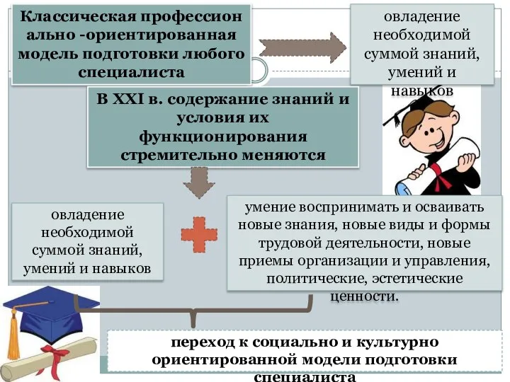 Классическая профессионально -ориентированная модель подготовки любого специалиста овладение необходимой суммой знаний,