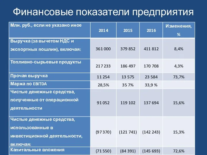 Финансовые показатели предприятия