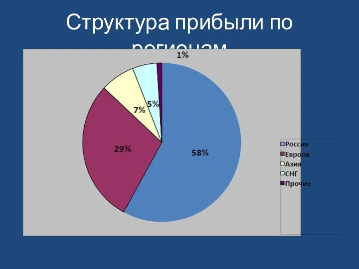 Структура прибыли по регионам