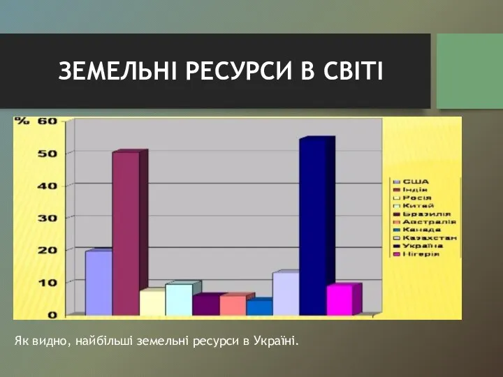 ЗЕМЕЛЬНІ РЕСУРСИ В СВІТІ Як видно, найбільші земельні ресурси в Україні.