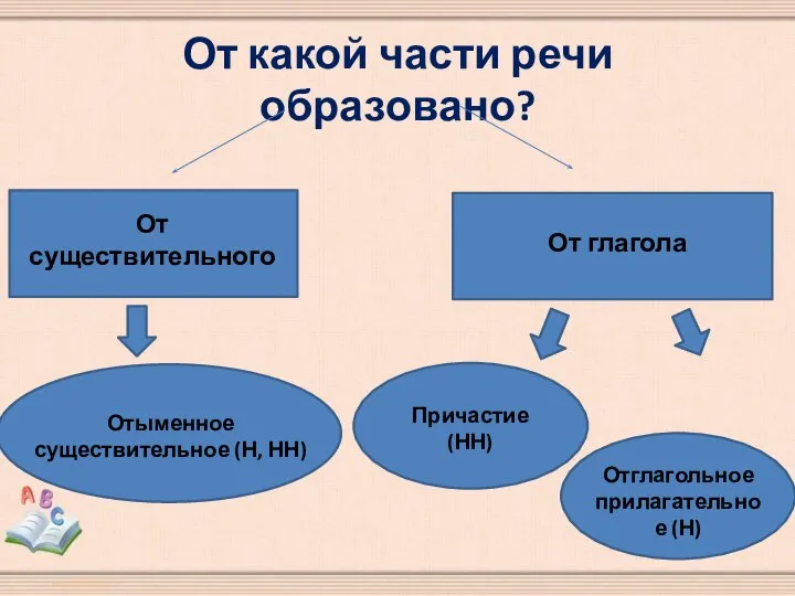 От какой части речи образовано? От существительного От глагола Отыменное существительное