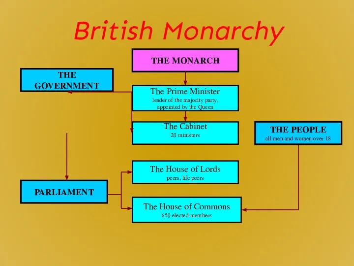 British Monarchy THE MONARCH THE GOVERNMENT The Prime Minister leader of