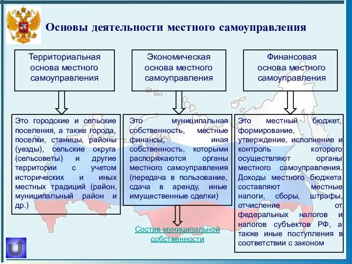 Основы деятельности местного самоуправления Экономическая основа местного самоуправления Территориальная основа местного