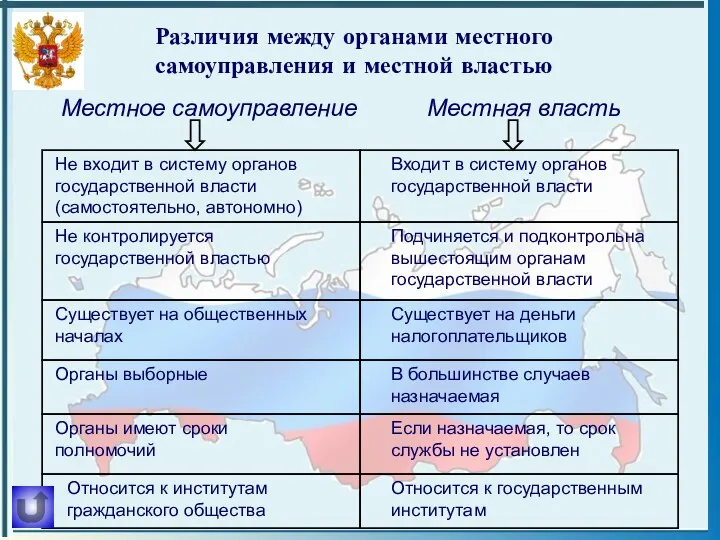 Различия между органами местного самоуправления и местной властью Местное самоуправление Местная