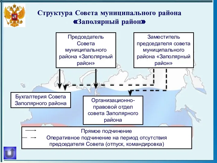 Структура Совета муниципального района «Заполярный район» Председатель Совета муниципального района «Заполярный