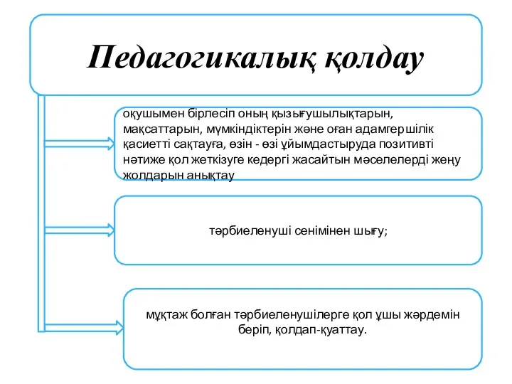 Педагогикалық қолдау оқушымен бірлесіп оның қызығушылықтарын, мақсаттарын, мүмкіндіктерін және оған адамгершілік