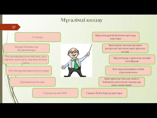 Мұғалімді қолдау Стандарт Пәндер бойынша оқу бағдарламалары Оқу жоспарлары (ұзақ мерзімді,