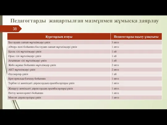 Педагогтарды жаңартылған мазмұнмен жұмысқа даярлау