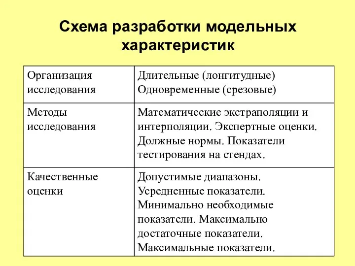 Схема разработки модельных характеристик