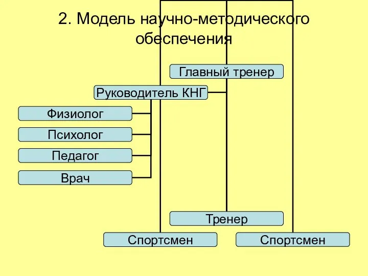 2. Модель научно-методического обеспечения