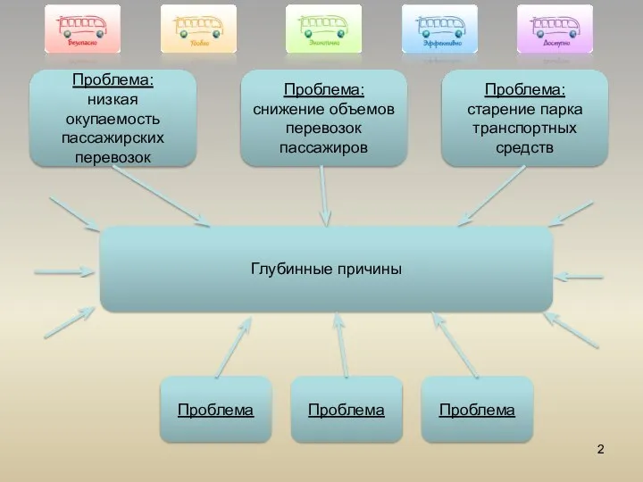 Проблема: низкая окупаемость пассажирских перевозок Проблема: снижение объемов перевозок пассажиров Проблема: