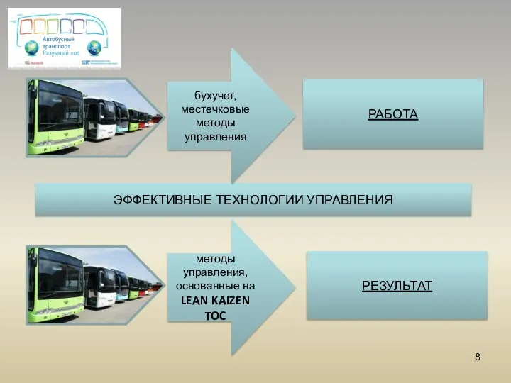 ЭФФЕКТИВНЫЕ ТЕХНОЛОГИИ УПРАВЛЕНИЯ РАБОТА бухучет, местечковые методы управления РЕЗУЛЬТАТ методы управления, основанные на LEAN KAIZEN TOC