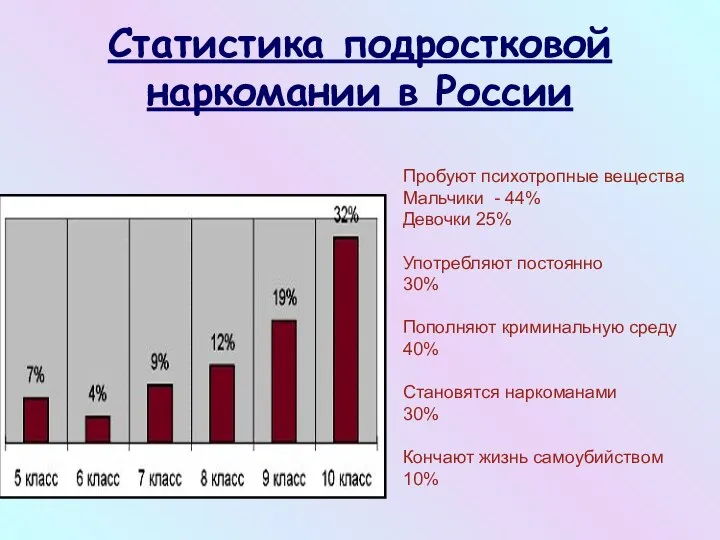 Статистика подростковой наркомании в России Пробуют психотропные вещества Мальчики - 44%
