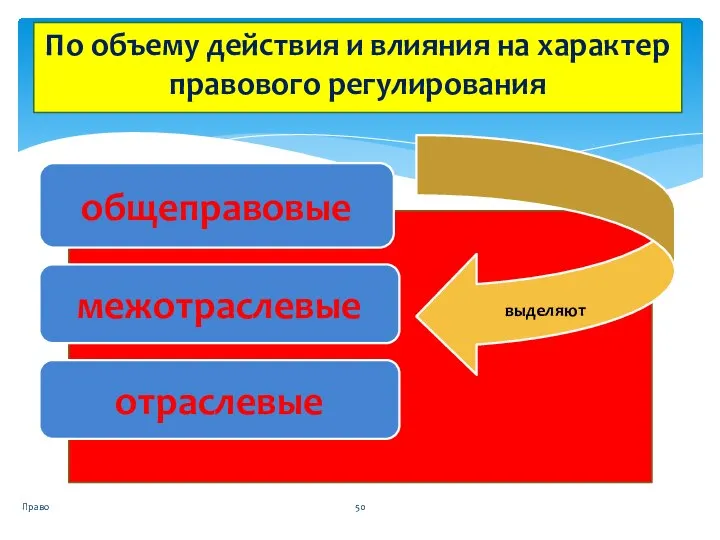 Право По объему действия и влияния на характер правового регулирования общеправовые межотраслевые отраслевые выделяют