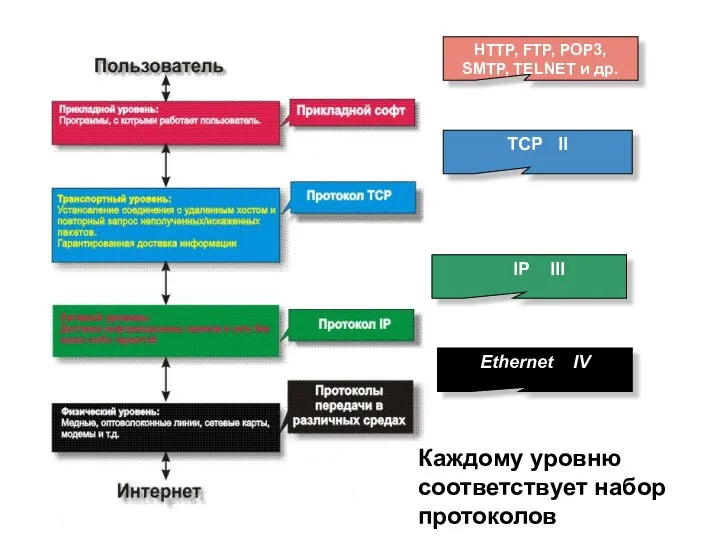 Ethernet IV IP III TCP II HTTP, FTP, POP3, SMTP, TELNET