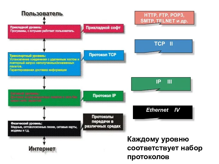 Ethernet IV IP III TCP II HTTP, FTP, POP3, SMTP, TELNET