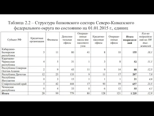 Таблица 2.2 – Структура банковского сектора Северо-Кавказского федерального округа по состоянию на 01.01.2015 г., единиц